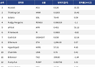 [인기 검색 코인 톱15] aPriori 51%·Acurast 31% 급등…AI 인프라 알트 부각