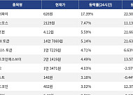 [코인시황] 이더파이 17.39% 상승, 오디에라 15.96% 하락