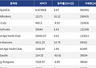 [핫 NFT] Courtyard.io, 일 거래량 58만1041달러 1위… 바닥가 0.47달러