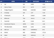 [인기 검색 코인 톱15] Fusionist 32% 급등…AI·게임 알트 변동성 부각
