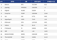 [인기 검색 코인 톱15] XRP 16% 급등…대형주 반등 속 디파이·밈코인 확산