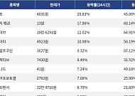 [코인시황] 모포 25.83% 상승, 스테이블 2.47% 하락