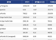 [핫 NFT] Pudgy Penguins, 일 거래량 37만달러대… 바닥가 1만502달러