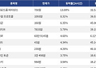 [코인시황] 에어로드롬 파이낸스 13.00% 상승, 모포 10.45% 하락