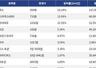 [코인시황] 스택스 13.10% 상승, 모나드 11.37% 하락