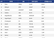 [인기 검색 코인 톱15] Bitlayer 175% 급등…비트코인 조정 속 테마주 순환매