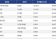 [코인시황] 에스피엑스6900 18.21% 상승, 폴리곤 9.36% 하락