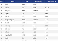 [인기 검색 코인 톱15] Seeker 110% 급등…Helium도 실사용 호재에 강세