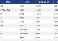 [코인시황] 아비트럼 29.55% 상승, 폴리곤 6.85% 하락
