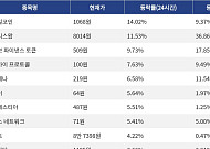 [코인시황] 파일코인 14.02% 상승, 트럼프코인 6.28% 하락