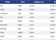 [코인시황] 카이트 15.65% 상승, 스카이 프로토콜 7.27% 하락