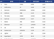[인기 검색 코인 톱15] The Index 80% 급등…Akedo·Arbitrum도 강세