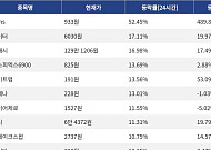[코인시황] Pons 52.45% 급등, 카이트 4.96% 하락
