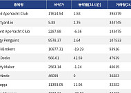 [핫 NFT] Bored Ape Yacht Club, 일 거래량 39만5379달러… 바닥가 1만7614달러