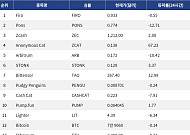 [인기 검색 코인 톱15] AI·오라클 인프라에 관심 집중…Chainlink·Bittensor 동반 강세