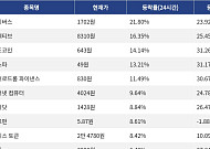[코인시황] 파이버스 21.80% 상승, Pons 14.46% 하락