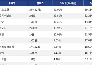 [코인시황] 베니스 토큰 41.00% 급등, 주피터 5.45% 하락
