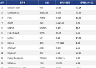 [인기 검색 코인 톱15] Venice Token 53% 급등…AI·프라이버시 테마 부각