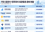 토큰증권 시행 5개월 앞두고 증권사들 ‘디지털자산 인력’ 먼저 뽑는다