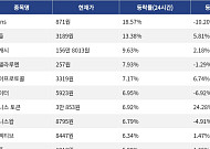 [코인시황] Pons 18.57% 상승, 팔콘 파이낸스 11.53% 하락