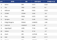[인기 검색 코인 톱15] Synapse 74% 급등…Arbitrum도 기관 전망에 강세