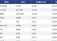 [코인시황] 니어프로토콜 16.08% 상승, 에스피엑스6900 5.12% 하락
