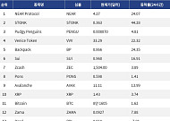 [인기 검색 코인 톱15] NEAR 24% 급등…AI·레이어1 인프라 강세