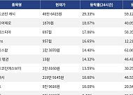 [코인시황] 비트코인 캐시 29.33% 상승, 밈코어 9.50% 하락