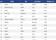 [인기 검색 코인 톱15] Quant 64% 급등…美 은행권 토큰화 예금 사업에 주목