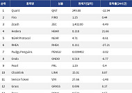 [인기 검색 코인 톱15] 헤데라 21% 급등…체인링크도 CCIP 2.0 출시에 강세