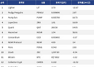 [인기 검색 코인 톱15] Pump.fun 16% 상승…Moonriver는 58% 급등