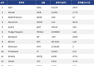 [인기 검색 코인 톱15] Moonriver 84%∙Stacks 31% 급등∙∙∙체인 전환∙비트코인 스테이킹 부각