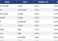 [코인시황] 스카이 프로토콜 8.51% 상승, 퀀트 14.56% 하락