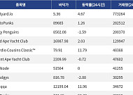 [핫 NFT] Courtyard.io, 일 거래량 77만3264달러 1위… 바닥가 5.36달러