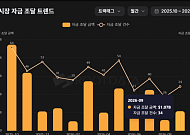 가상자산 VC 투자 9월 11억달러…대형 딜·RWA에 자금 몰렸다