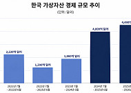 개인투자자가 키운 한국 가상자산 시장…4491억달러로 동아시아 1위