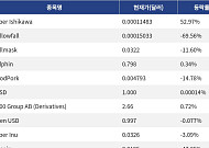 [신규 코인 톱10] Super Ishikawa 52.97%↑, Hollowfall 69.56%↓