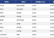 [코인시황] OKX 토큰 5.99% 상승, 맨틀 9.15% 하락