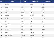 [인기 검색 코인 톱15] AI∙솔라나 디파이 강세∙∙∙비트코인∙XRP는 조정