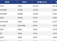 [코인시황] 스타크넷 19.27% 상승, 밈코어 5.76% 하락