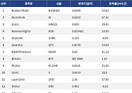 [인기 검색 코인 톱15] Wormhole 67% 급등…NEAR·LayerZero도 두 자릿수 강세
