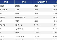 [코인시황] 렌더토큰 4.41% 상승, 스타크넷 31.05% 급락