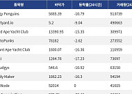 [핫 NFT] Pudgy Penguins, 일 거래량 51만3739달러… 바닥가 5885.39달러