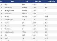 [인기 검색 코인 톱15] Blur·Wormhole 33%대 급락…급등락 종목에 검색 집중