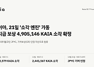 카이아, 490만 KAIA 소각 확정…21일부터 JPYC 기여보상 인정