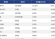[코인시황] 인젝티브 11.12% 상승, 밈코어 8.03% 하락