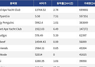 [핫 NFT] Bored Ape Yacht Club, 일 거래량 65만9801달러… 바닥가 1만3764.52달러