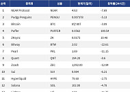 [인기 검색 코인 톱15] Puffer 100% 급등…업비트 원화 상장에 검색 집중