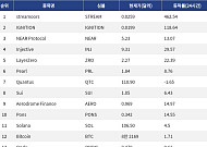 [인기 검색 코인 톱15] Injective 29%·LayerZero 22% 급등…NEAR도 두 자릿수 강세