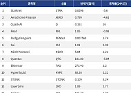 [인기 검색 코인 톱15] Quack AI 16% 상승…AI 인프라·대형 레이어1에 관심
